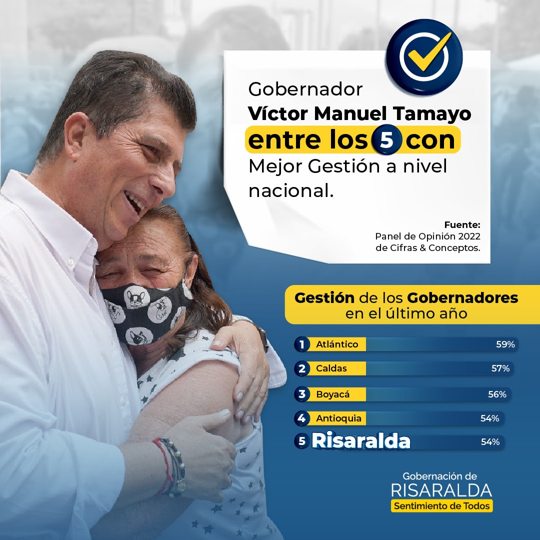 Lee más sobre el artículo Gobernador Victor Manuel Tamayo, quinto mejor mandatario departamental de Colombia